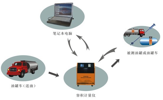 儲油罐罐表校正系統(tǒng)