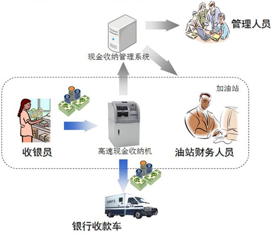 加油站現(xiàn)金收納管理